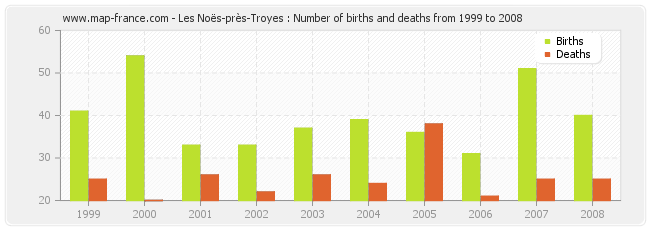 Les Noës-près-Troyes : Number of births and deaths from 1999 to 2008